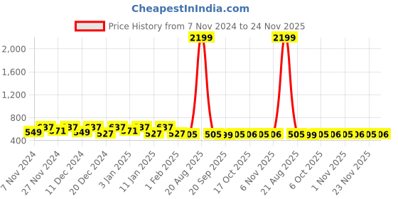 myntra.com Kuber Industries Grey & Black Water Resistant Shelf Liner Organiser kuber industries Price History Graph from 7 Nov 2024 to 24 Nov 2025