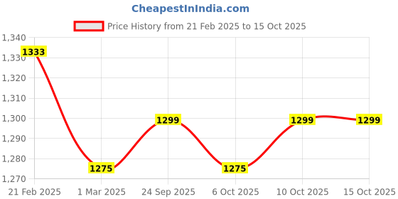 myntra.com Kuber Industries Grey & Blue 10 Pieces Printed 5 Seater Cotton Sofa Covers kuber industries Price History Graph from 21 Feb 2025 to 15 Oct 2025