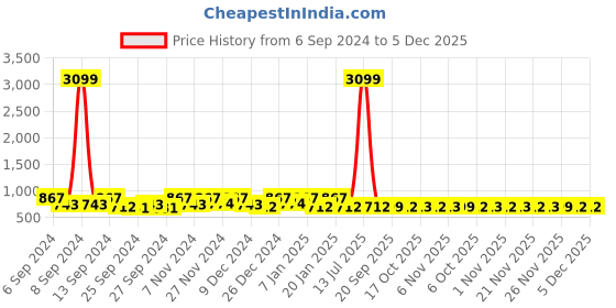 myntra.com Kuber Industries Grey & Blue 12 Pieces Striped Cotton 450 GSM Bath Towels kuber industries Price History Graph from 6 Sep 2024 to 4 Dec 2025
