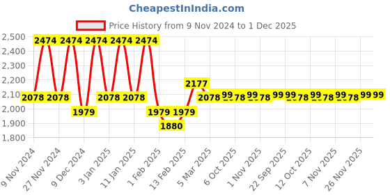 myntra.com Kuber Industries Grey & Blue 16 Pieces Printed 5-Seater Velvet Sofa Covers With Arms kuber industries Price History Graph from 9 Nov 2024 to 1 Dec 2025