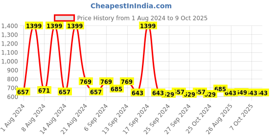 myntra.com Kuber Industries Grey & Blue 2 Pcs Anti-Skid Memory Foam Doormats kuber industries Price History Graph from 1 Aug 2024 to 7 Oct 2025