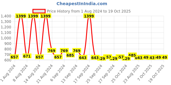 myntra.com Kuber Industries Grey & Blue 2-Pcs Printed Anti-Skid Doormat kuber industries Price History Graph from 1 Aug 2024 to 18 Oct 2025