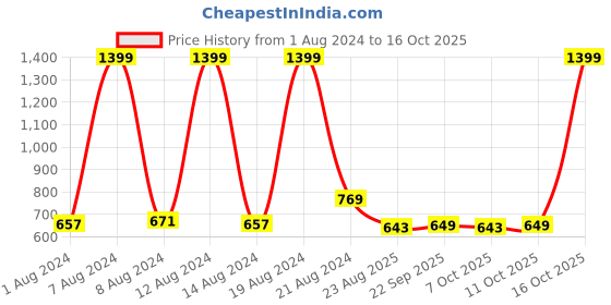 myntra.com Kuber Industries Grey & Blue 2 Pcs Printed Anti-Skid Doormats kuber industries Price History Graph from 1 Aug 2024 to 16 Oct 2025