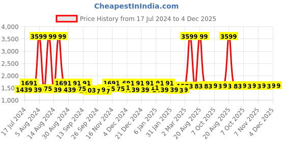 myntra.com Kuber Industries Grey & Blue 2 Pieces 6-Seater Table Cover kuber industries Price History Graph from 17 Jul 2024 to 4 Dec 2025