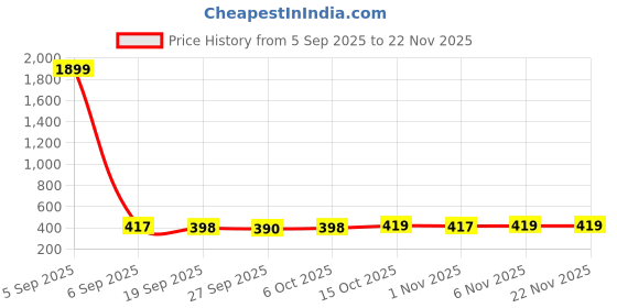 myntra.com Kuber Industries Grey & Blue 2 Pieces Pedal Dustbin 7L kuber industries Price History Graph from 5 Sep 2025 to 22 Nov 2025