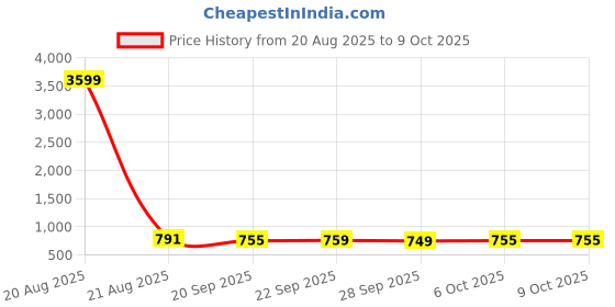 myntra.com Kuber Industries Grey and Blue 2 Pieces Printed Foldable Multi-Utility Organisers kuber industries Price History Graph from 20 Aug 2025 to 8 Oct 2025