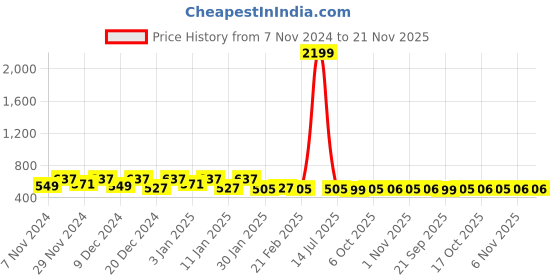 myntra.com Kuber Industries Grey & Blue 2 Pieces Printed Shelf Liner Organisers kuber industries Price History Graph from 7 Nov 2024 to 20 Nov 2025