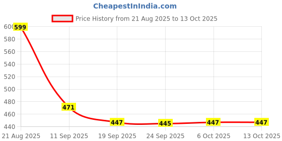 myntra.com Kuber Industries Grey & Blue 2 Pieces Printed Shelf Liner Organisers kuber industries Price History Graph from 21 Aug 2025 to 13 Oct 2025