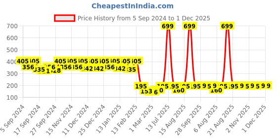myntra.com Kuber Industries Grey & Blue 2 Pieces Striped Cotton 450 GSM Bath Towels kuber industries Price History Graph from 5 Sep 2024 to 30 Nov 2025