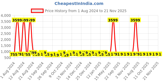myntra.com Kuber Industries Grey & Blue 20 Pieces Reusable Saree Organisers kuber industries Price History Graph from 1 Aug 2024 to 21 Nov 2025