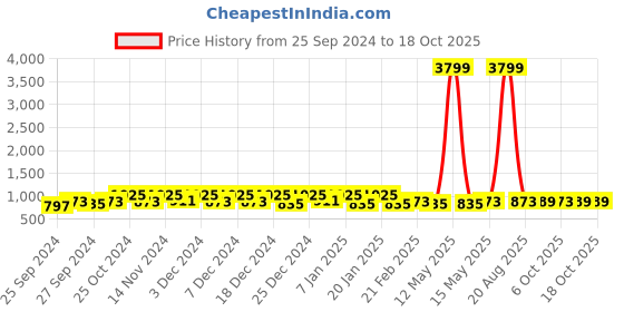myntra.com Kuber Industries Grey & Blue 24 Pieces Zig Zag Printed Microfibre 250 GSM Face Towels kuber industries Price History Graph from 25 Sep 2024 to 18 Oct 2025