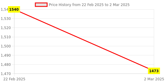 myntra.com Kuber Industries Grey & Blue 3 Pcs Printed Reusable Drawer Organisers With Transparent Lid kuber industries Price History Graph from 22 Feb 2025 to 2 Mar 2025