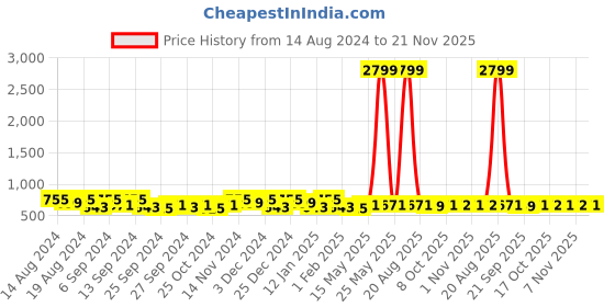 myntra.com Kuber Industries Grey & Blue 3 Pieces Drawer Organiser kuber industries Price History Graph from 14 Aug 2024 to 21 Nov 2025