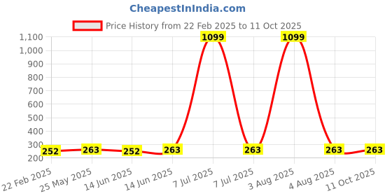 myntra.com Kuber Industries Grey & Blue 3 Pieces Regular Desk Organisers kuber industries Price History Graph from 22 Feb 2025 to 11 Oct 2025