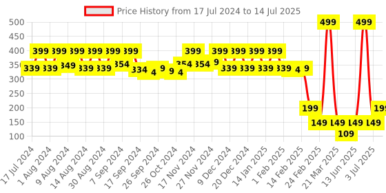 myntra.com Kuber Industries Grey & Blue 3 Pieces Regular Multi-Utility Organisers kuber industries Price History Graph from 17 Jul 2024 to 14 Jul 2025