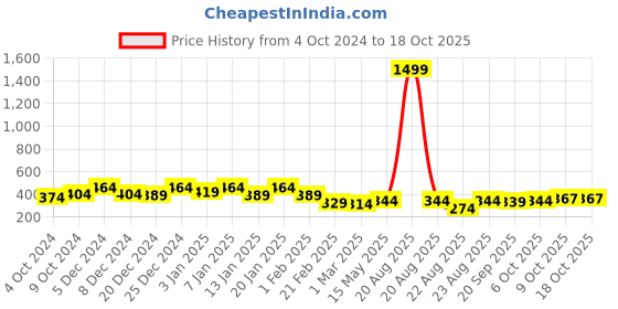 myntra.com Kuber Industries Grey & Blue 4 Pieces Cotton Highly Absorbent 225 GSM Face Towels kuber industries Price History Graph from 4 Oct 2024 to 18 Oct 2025
