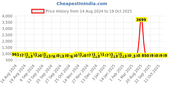 myntra.com Kuber Industries Grey & Blue 4 Pieces Drawer Organisers kuber industries Price History Graph from 14 Aug 2024 to 17 Oct 2025