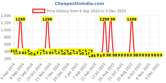 myntra.com Kuber Industries Grey & Blue 4 Pieces Striped Cotton 450 GSM Bath Towels kuber industries Price History Graph from 6 Sep 2024 to 3 Dec 2025