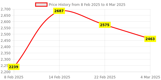 myntra.com Kuber Industries Grey & Blue 5 Pcs Printed Reusable Drawer Organisers With Transparent Lid kuber industries Price History Graph from 8 Feb 2025 to 4 Mar 2025