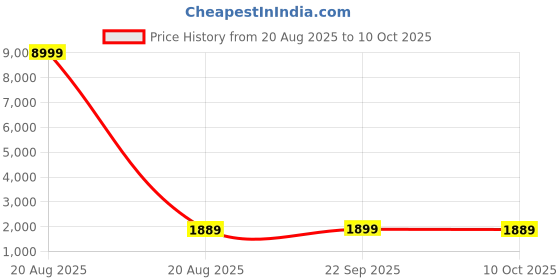 myntra.com Kuber Industries Grey & Blue 5 Pieces Printed Foldable Storage Box For Clothes 24L kuber industries Price History Graph from 20 Aug 2025 to 10 Oct 2025