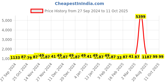 myntra.com Kuber Industries Grey & Blue 6 Pieces Drawer Organisers kuber industries Price History Graph from 27 Sep 2024 to 11 Oct 2025