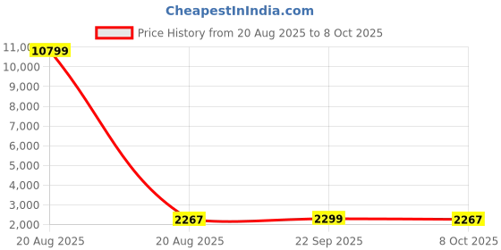 myntra.com Kuber Industries Grey & Blue 6 Pieces Foldable Storage Multi-Utility Organisers kuber industries Price History Graph from 20 Aug 2025 to 8 Oct 2025