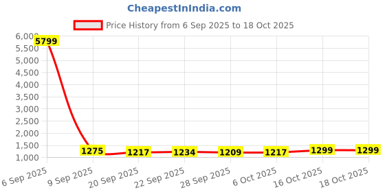 myntra.com Kuber Industries Grey & Blue 6 Pieces Printed 280 GSM Ultra Absorbent Soft Hand Towels kuber industries Price History Graph from 6 Sep 2025 to 17 Oct 2025