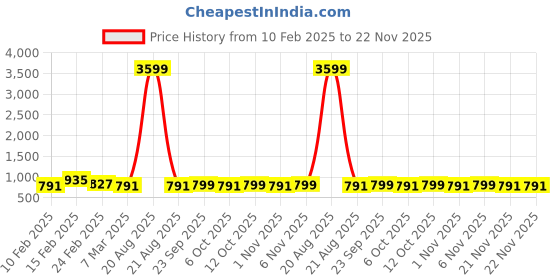 myntra.com Kuber Industries Grey & Blue 6 Pieces Printed Cotton 3 Seater Sofa Cover kuber industries Price History Graph from 10 Feb 2025 to 22 Nov 2025