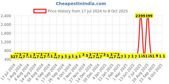myntra.com Kuber Industries Grey & Blue 6 Pieces Printed Multi-Utility Organisers kuber industries Price History Graph from 17 Jul 2024 to 8 Oct 2025