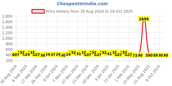 myntra.com Kuber Industries Grey & Blue 6 Pieces Separator Organisers kuber industries Price History Graph from 30 Aug 2024 to 17 Oct 2025