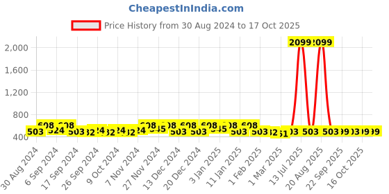 myntra.com Kuber Industries Grey & Blue 8 Pieces Waterproof Wardrobe Multi-Utility Organisers kuber industries Price History Graph from 30 Aug 2024 to 16 Oct 2025