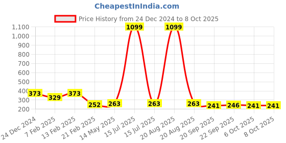 myntra.com Kuber Industries Grey & Blue Check Dhakkan Pedal Dustbin - 7 Ltrs kuber industries Price History Graph from 24 Dec 2024 to 7 Oct 2025