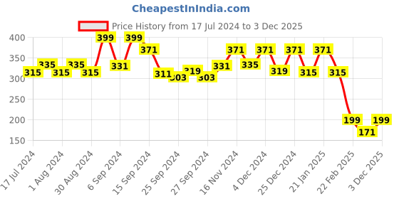 myntra.com Kuber Industries Grey & Blue Checked Decorative Microwave Oven Top Cover kuber industries Price History Graph from 17 Jul 2024 to 3 Dec 2025