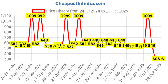 myntra.com Kuber Industries Grey & Blue Cotton Digital Printed Table Cover kuber industries Price History Graph from 24 Jul 2024 to 17 Oct 2025