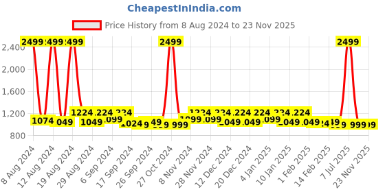 myntra.com Kuber Industries Grey & Blue Cotton Digital Printed Table Cover kuber industries Price History Graph from 8 Aug 2024 to 23 Nov 2025
