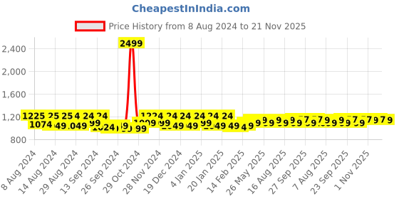 myntra.com Kuber Industries Grey & Blue Cotton Digital Printed Table Cover kuber industries Price History Graph from 8 Aug 2024 to 21 Nov 2025