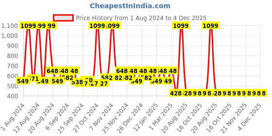 myntra.com Kuber Industries Grey & Blue Floral Printed Cotton Table Cover kuber industries Price History Graph from 1 Aug 2024 to 4 Dec 2025