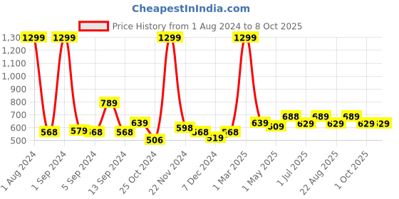 myntra.com Kuber Industries Grey & Blue Geometric Print Anti Skid Doormat kuber industries Price History Graph from 1 Aug 2024 to 8 Oct 2025