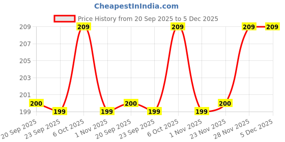 myntra.com Kuber Industries Grey & Blue Geometric Printed Waterproof 4-Seater Table Cover kuber industries Price History Graph from 20 Sep 2025 to 5 Dec 2025