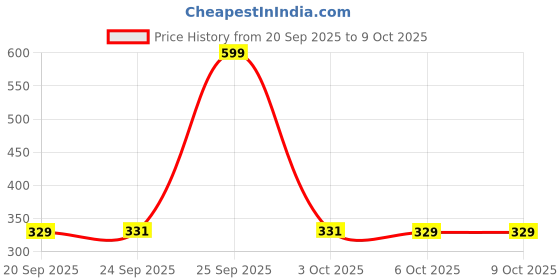 myntra.com Kuber Industries Grey & Blue Jute Fridge Cover Top With 6 Utility Storage Side Pockets kuber industries Price History Graph from 20 Sep 2025 to 8 Oct 2025
