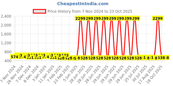 myntra.com Kuber Industries Grey & Blue Pedal Dustbins - 7L kuber industries Price History Graph from 7 Nov 2024 to 23 Oct 2025