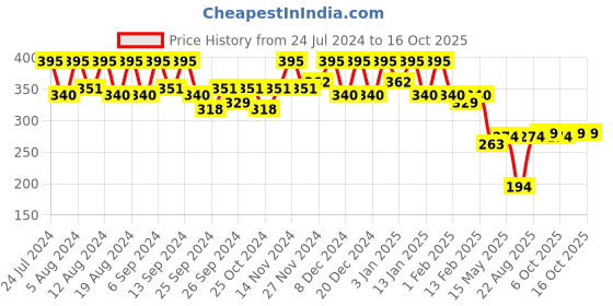 myntra.com Kuber Industries Grey & Blue Plastic Pedal Dustbins 7L kuber industries Price History Graph from 24 Jul 2024 to 15 Oct 2025