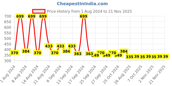 myntra.com Kuber Industries Grey & Blue Printed Anti-Skid Doormat kuber industries Price History Graph from 1 Aug 2024 to 19 Nov 2025