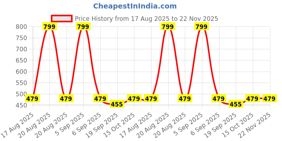 myntra.com Kuber Industries Grey & Blue Printed Anti-Skid Net Cotton 6-Seater Table Cover kuber industries Price History Graph from 17 Aug 2025 to 22 Nov 2025