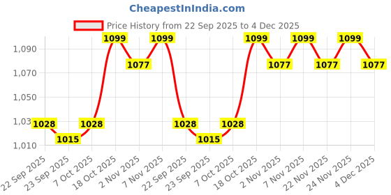 myntra.com Kuber Industries Grey & Blue Printed Cotton Sofa Cover kuber industries Price History Graph from 22 Sep 2025 to 4 Dec 2025