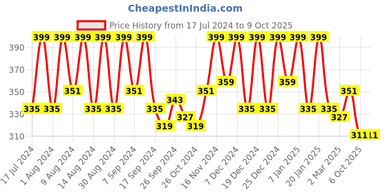 myntra.com Kuber Industries Grey & Blue Printed Jute Water Resistant Multi-Utility Organiser kuber industries Price History Graph from 17 Jul 2024 to 9 Oct 2025