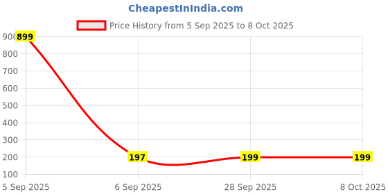 myntra.com Kuber Industries Grey & Blue Printed Non-Woven Jute Round Foldable Laundry Basket kuber industries Price History Graph from 5 Sep 2025 to 8 Oct 2025