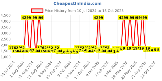 myntra.com Kuber Industries Grey & Blue Printed Velvet 5 Seater Sofa Table Cover Set kuber industries Price History Graph from 10 Jul 2024 to 13 Oct 2025