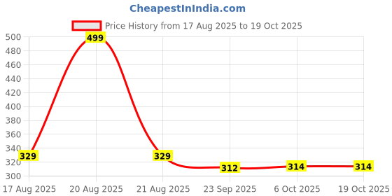 myntra.com Kuber Industries Grey & Blue Printed Waterproof 4-Seater Table Cover kuber industries Price History Graph from 17 Aug 2025 to 17 Oct 2025
