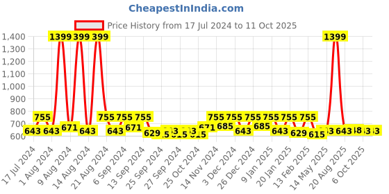 myntra.com Kuber Industries Grey & Blue Set Of 2 Dust Trapper Anti-Skid Door Mat kuber industries Price History Graph from 17 Jul 2024 to 10 Oct 2025